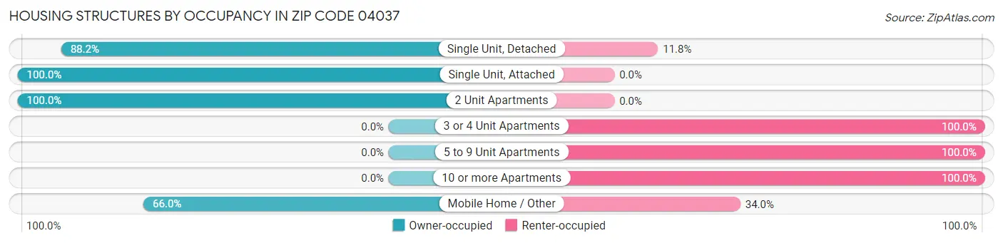 Housing Structures by Occupancy in Zip Code 04037
