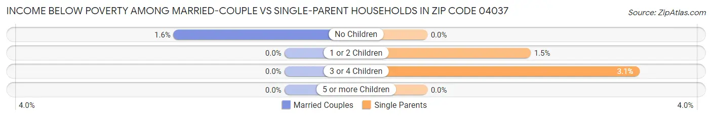 Income Below Poverty Among Married-Couple vs Single-Parent Households in Zip Code 04037