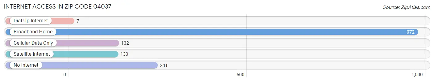 Internet Access in Zip Code 04037