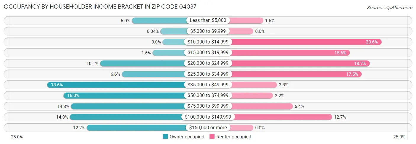 Occupancy by Householder Income Bracket in Zip Code 04037