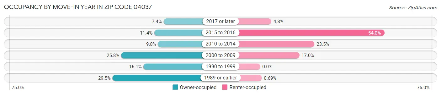 Occupancy by Move-In Year in Zip Code 04037
