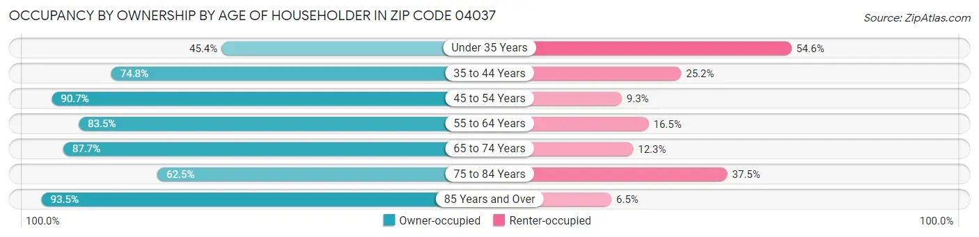 Occupancy by Ownership by Age of Householder in Zip Code 04037