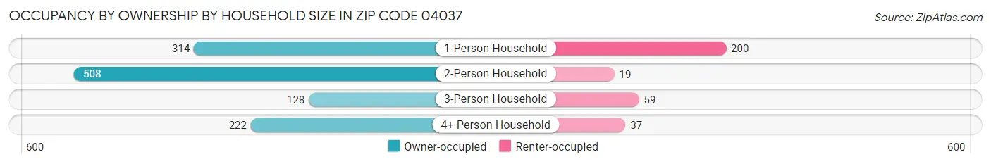 Occupancy by Ownership by Household Size in Zip Code 04037