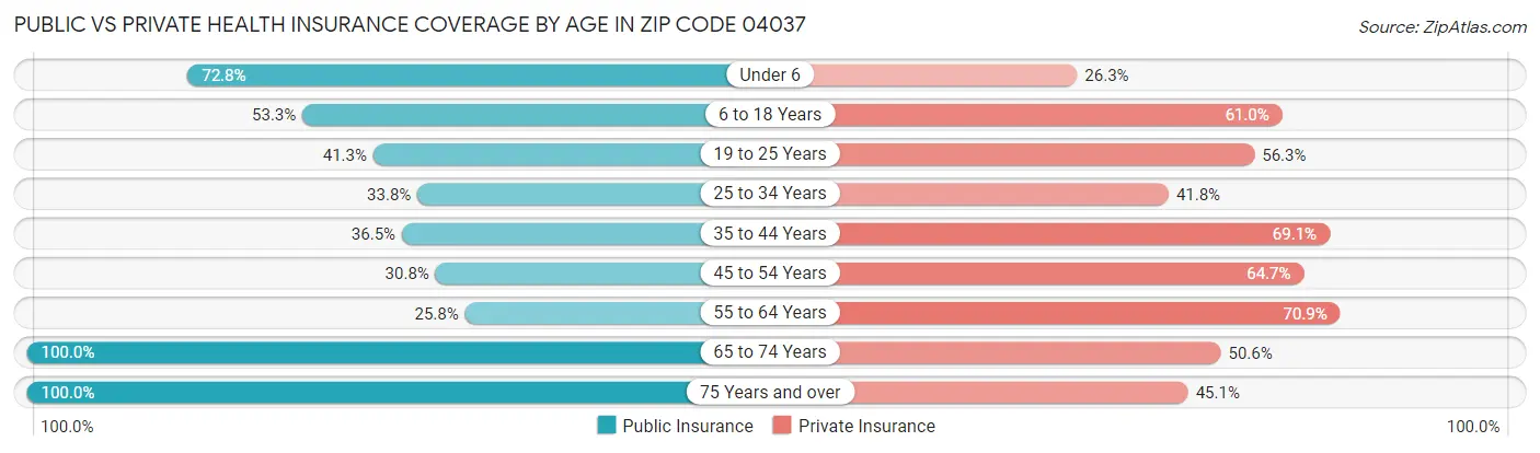 Public vs Private Health Insurance Coverage by Age in Zip Code 04037