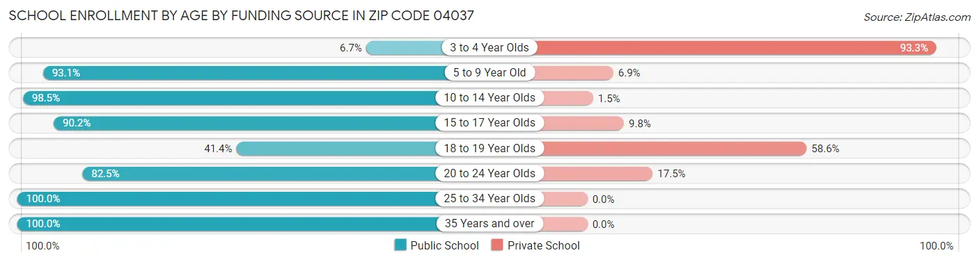 School Enrollment by Age by Funding Source in Zip Code 04037