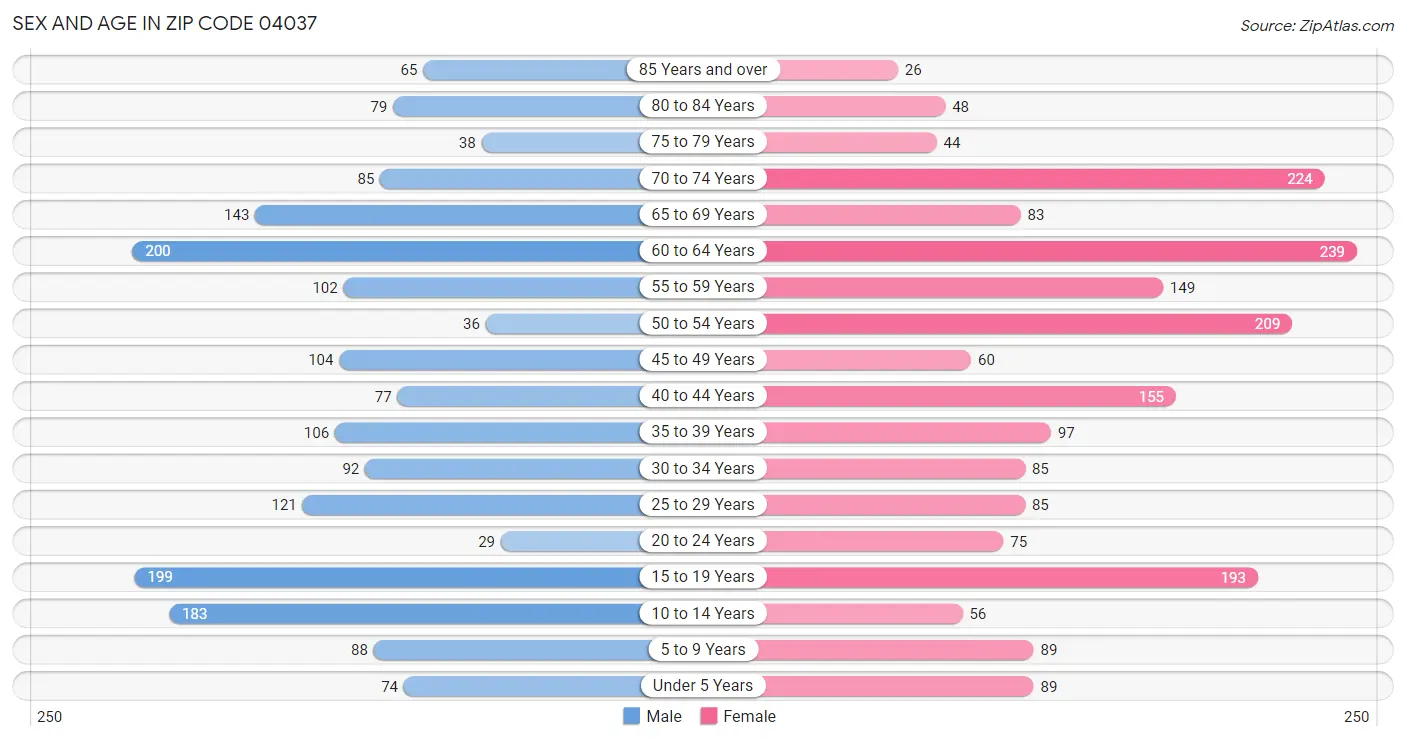 Sex and Age in Zip Code 04037