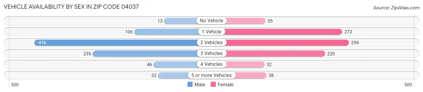 Vehicle Availability by Sex in Zip Code 04037