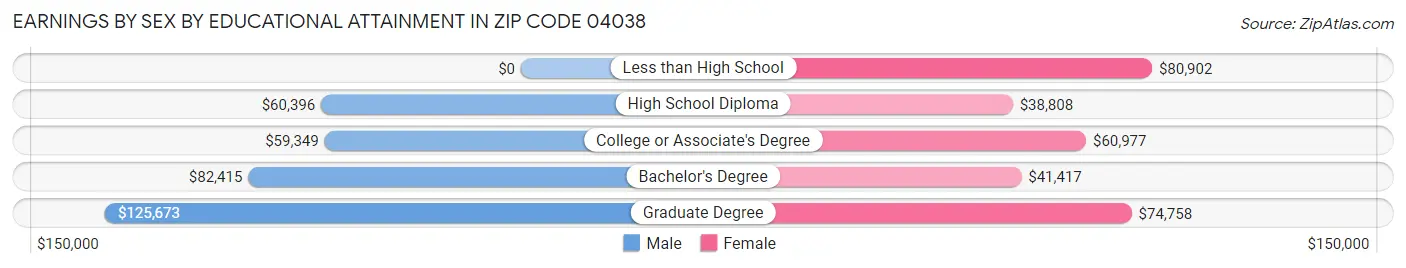 Earnings by Sex by Educational Attainment in Zip Code 04038