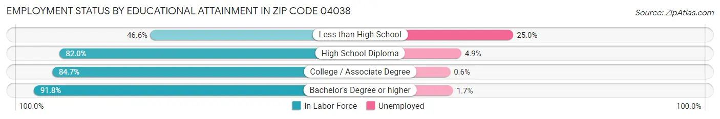 Employment Status by Educational Attainment in Zip Code 04038
