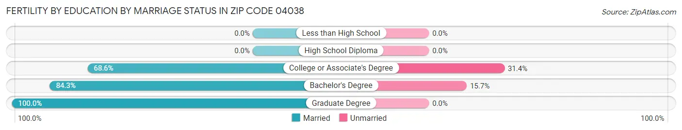 Female Fertility by Education by Marriage Status in Zip Code 04038