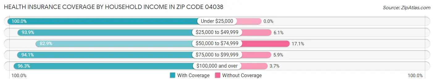 Health Insurance Coverage by Household Income in Zip Code 04038