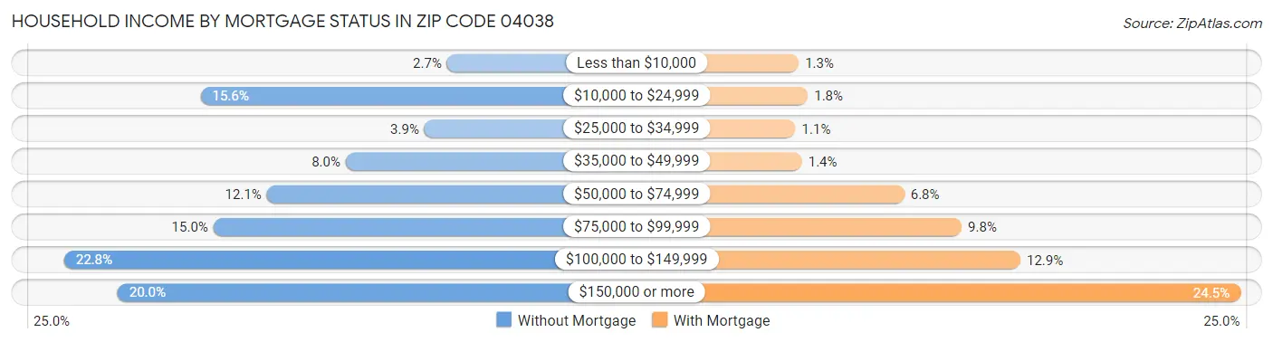 Household Income by Mortgage Status in Zip Code 04038