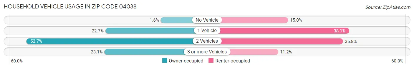Household Vehicle Usage in Zip Code 04038