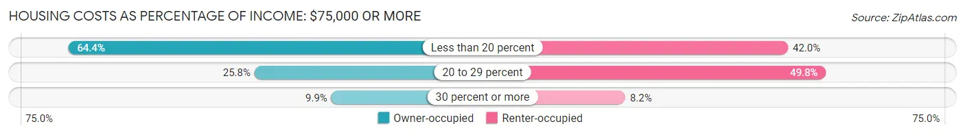 Housing Costs as Percentage of Income in Zip Code 04038: <span>$75,000 or more</span>