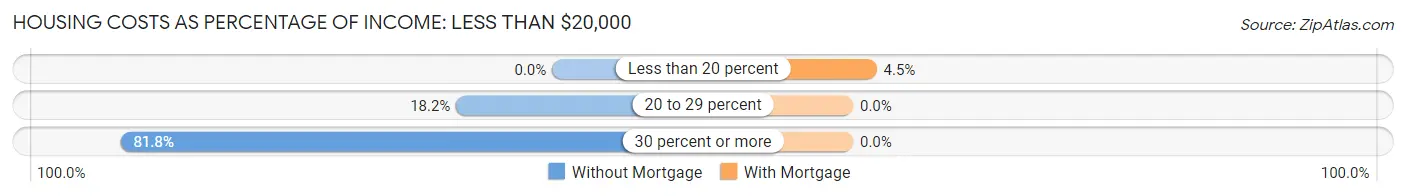 Housing Costs as Percentage of Income in Zip Code 04038: <span>Less than $20,000</span>
