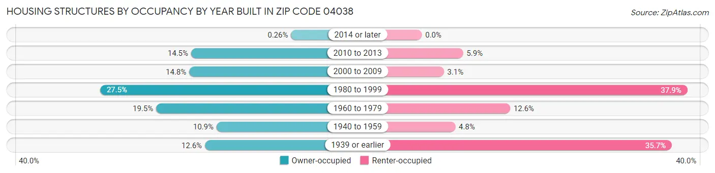 Housing Structures by Occupancy by Year Built in Zip Code 04038