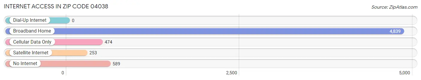 Internet Access in Zip Code 04038