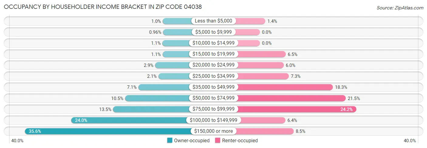 Occupancy by Householder Income Bracket in Zip Code 04038