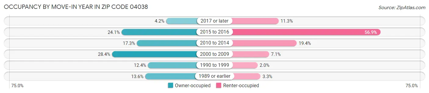 Occupancy by Move-In Year in Zip Code 04038