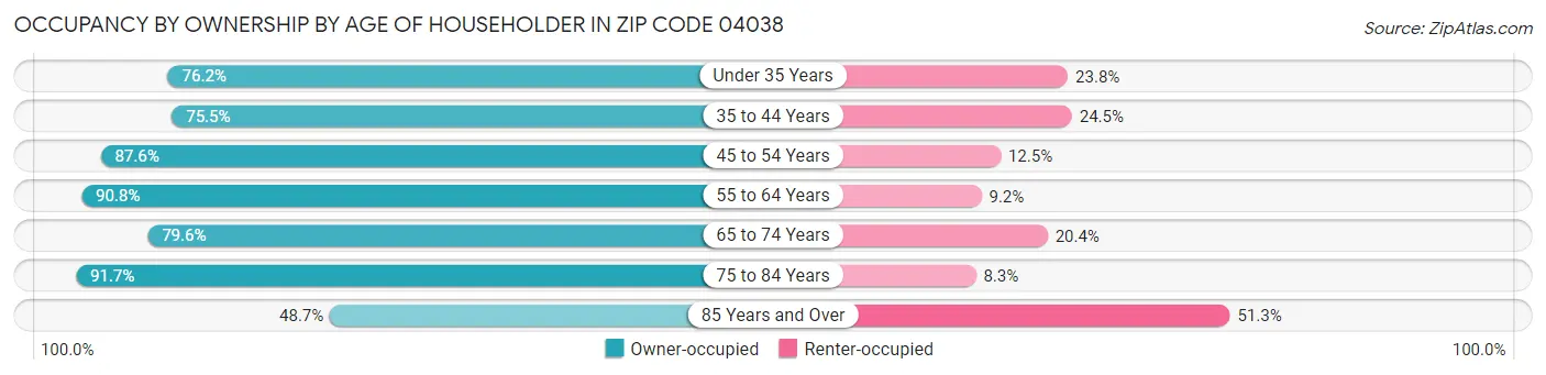 Occupancy by Ownership by Age of Householder in Zip Code 04038