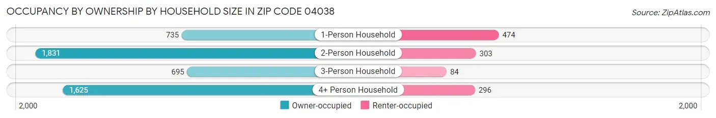 Occupancy by Ownership by Household Size in Zip Code 04038