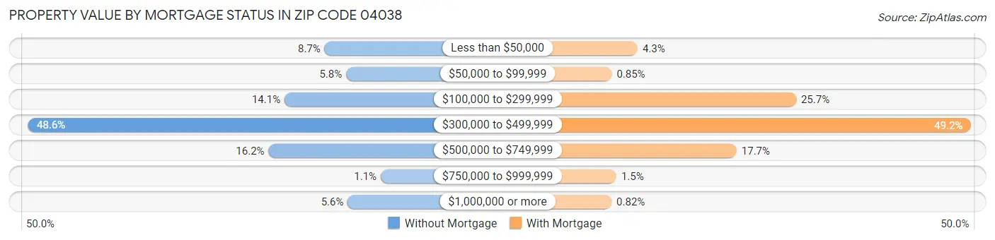 Property Value by Mortgage Status in Zip Code 04038