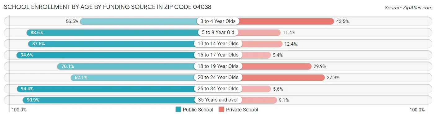 School Enrollment by Age by Funding Source in Zip Code 04038