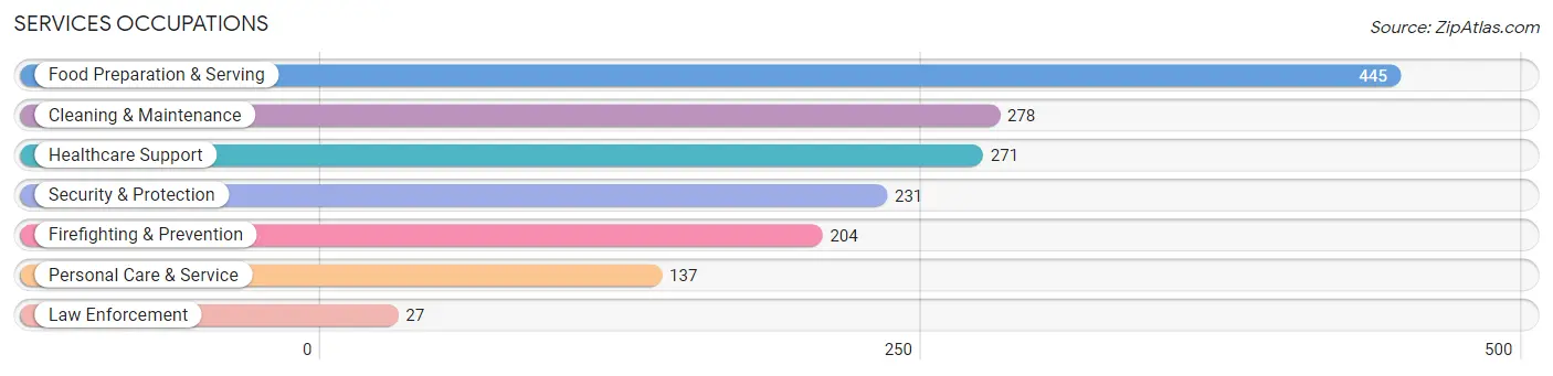 Services Occupations in Zip Code 04038