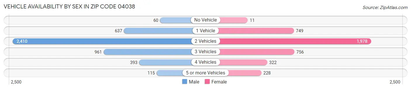 Vehicle Availability by Sex in Zip Code 04038
