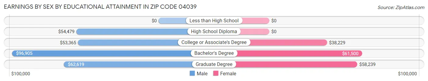 Earnings by Sex by Educational Attainment in Zip Code 04039
