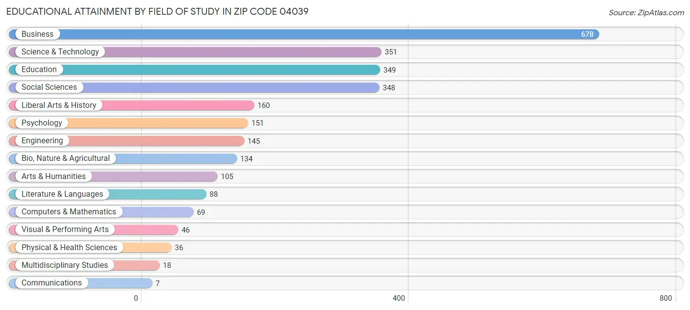 Educational Attainment by Field of Study in Zip Code 04039