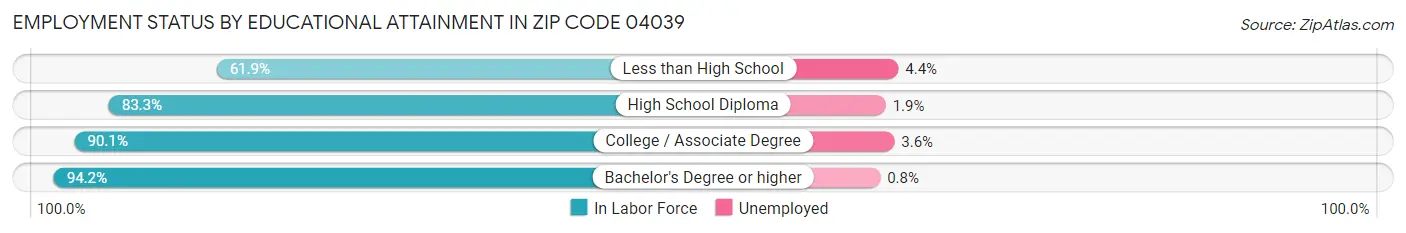 Employment Status by Educational Attainment in Zip Code 04039