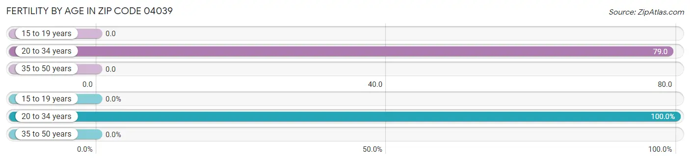 Female Fertility by Age in Zip Code 04039