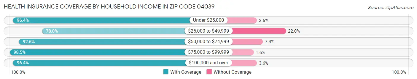 Health Insurance Coverage by Household Income in Zip Code 04039