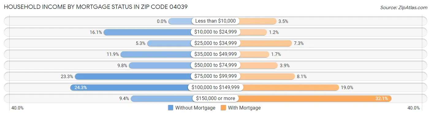 Household Income by Mortgage Status in Zip Code 04039