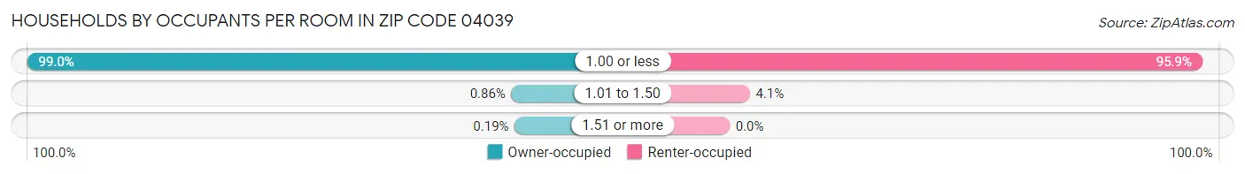 Households by Occupants per Room in Zip Code 04039