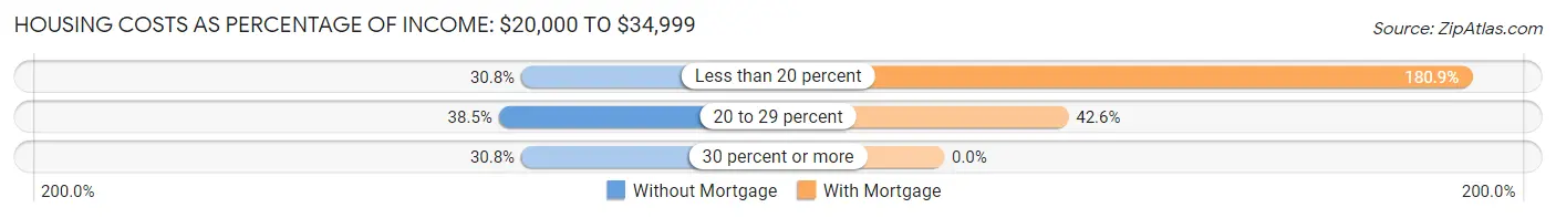 Housing Costs as Percentage of Income in Zip Code 04039: <span>$20,000 to $34,999</span>