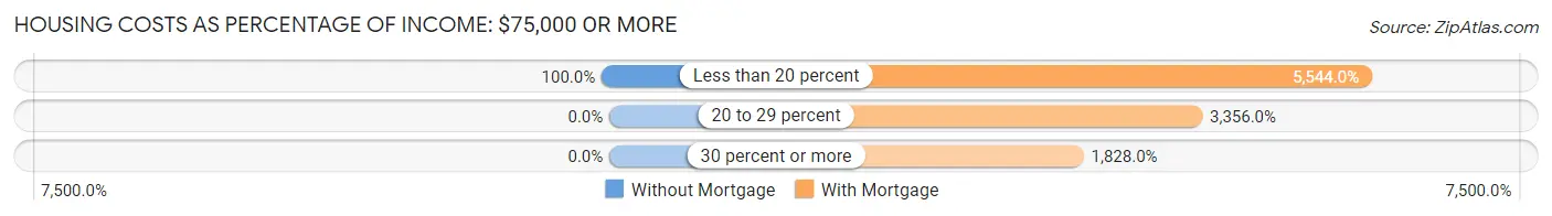 Housing Costs as Percentage of Income in Zip Code 04039: <span>$75,000 or more</span>