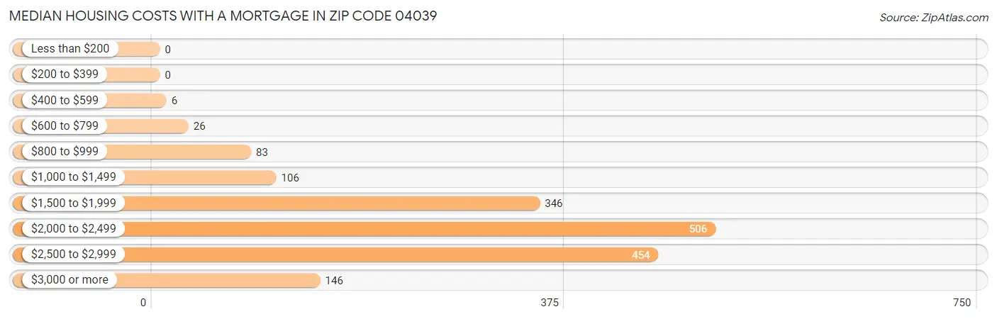 Median Housing Costs with a Mortgage in Zip Code 04039