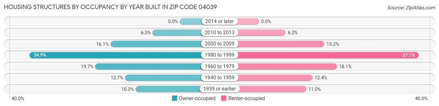 Housing Structures by Occupancy by Year Built in Zip Code 04039