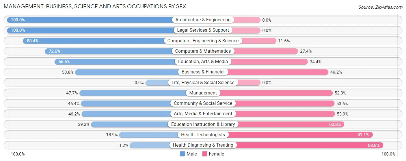 Management, Business, Science and Arts Occupations by Sex in Zip Code 04039