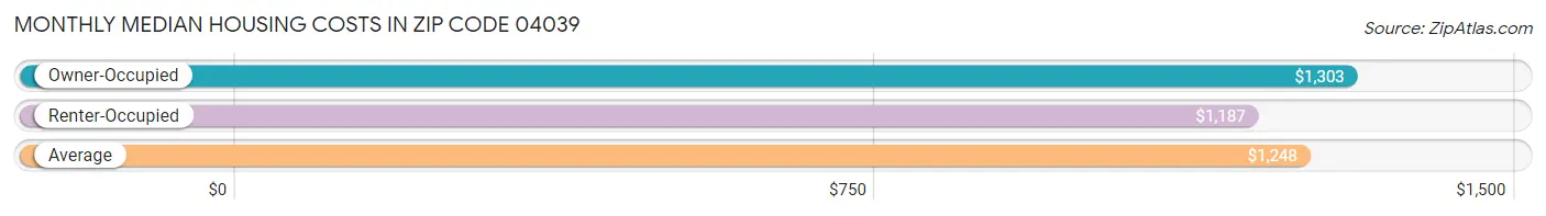 Monthly Median Housing Costs in Zip Code 04039