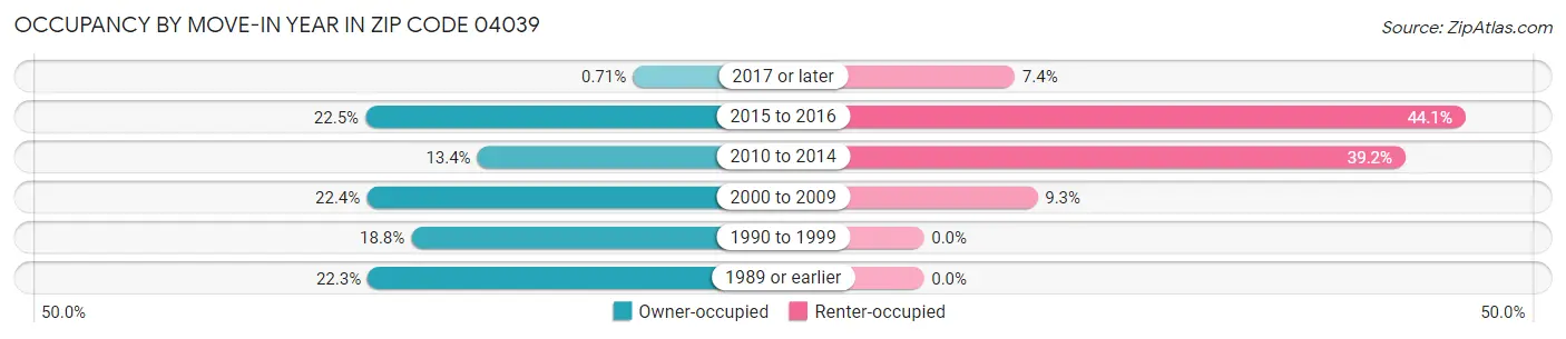 Occupancy by Move-In Year in Zip Code 04039