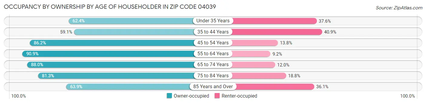 Occupancy by Ownership by Age of Householder in Zip Code 04039