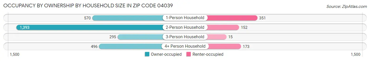 Occupancy by Ownership by Household Size in Zip Code 04039