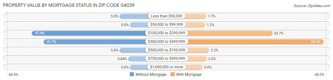 Property Value by Mortgage Status in Zip Code 04039