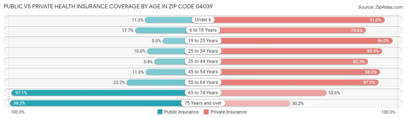 Public vs Private Health Insurance Coverage by Age in Zip Code 04039