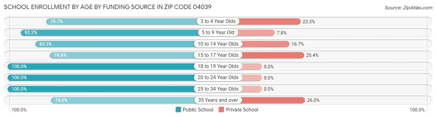 School Enrollment by Age by Funding Source in Zip Code 04039