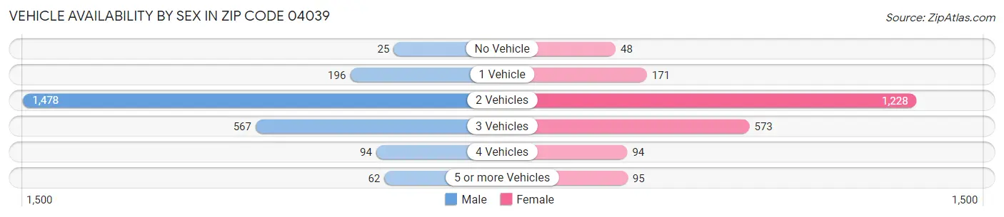 Vehicle Availability by Sex in Zip Code 04039