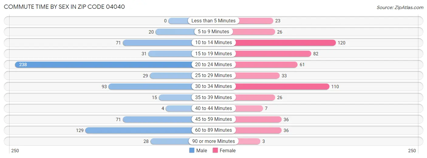 Commute Time by Sex in Zip Code 04040